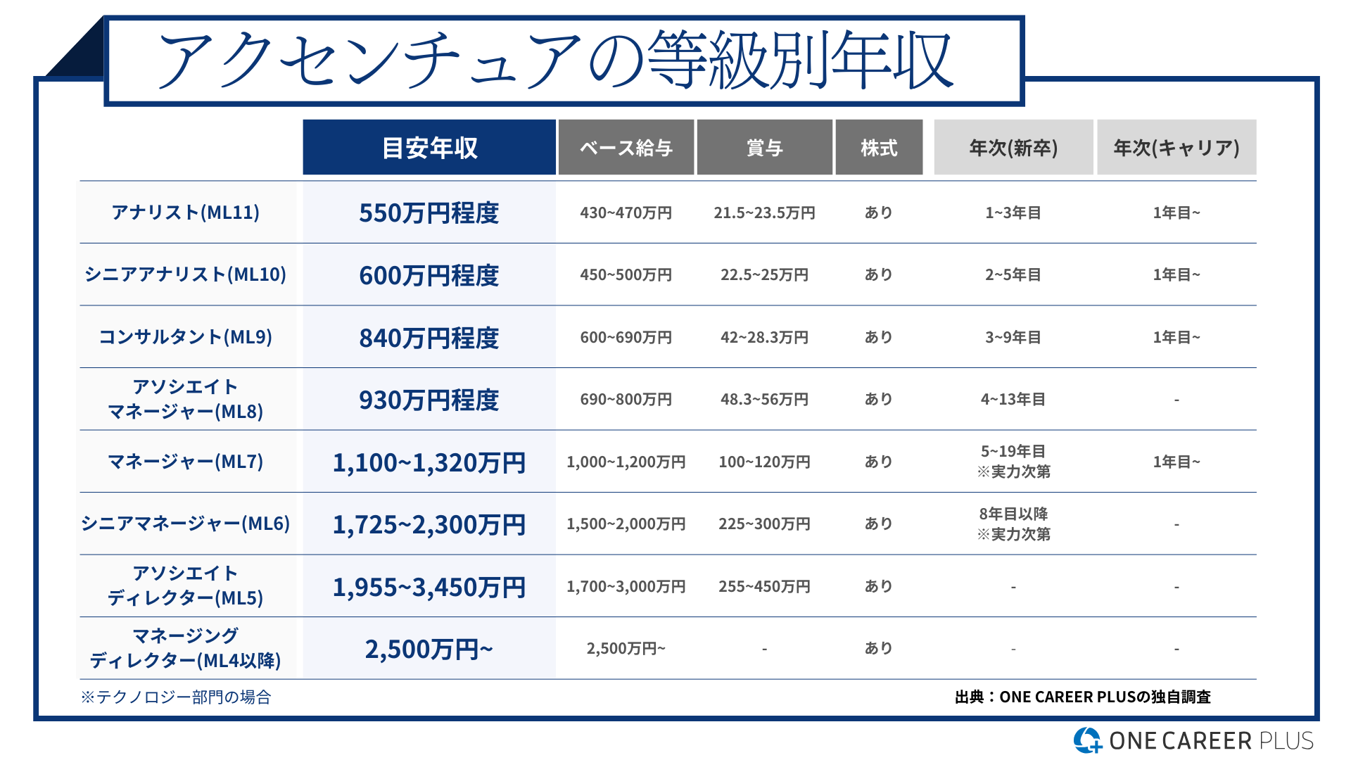 アクセ リード 年収