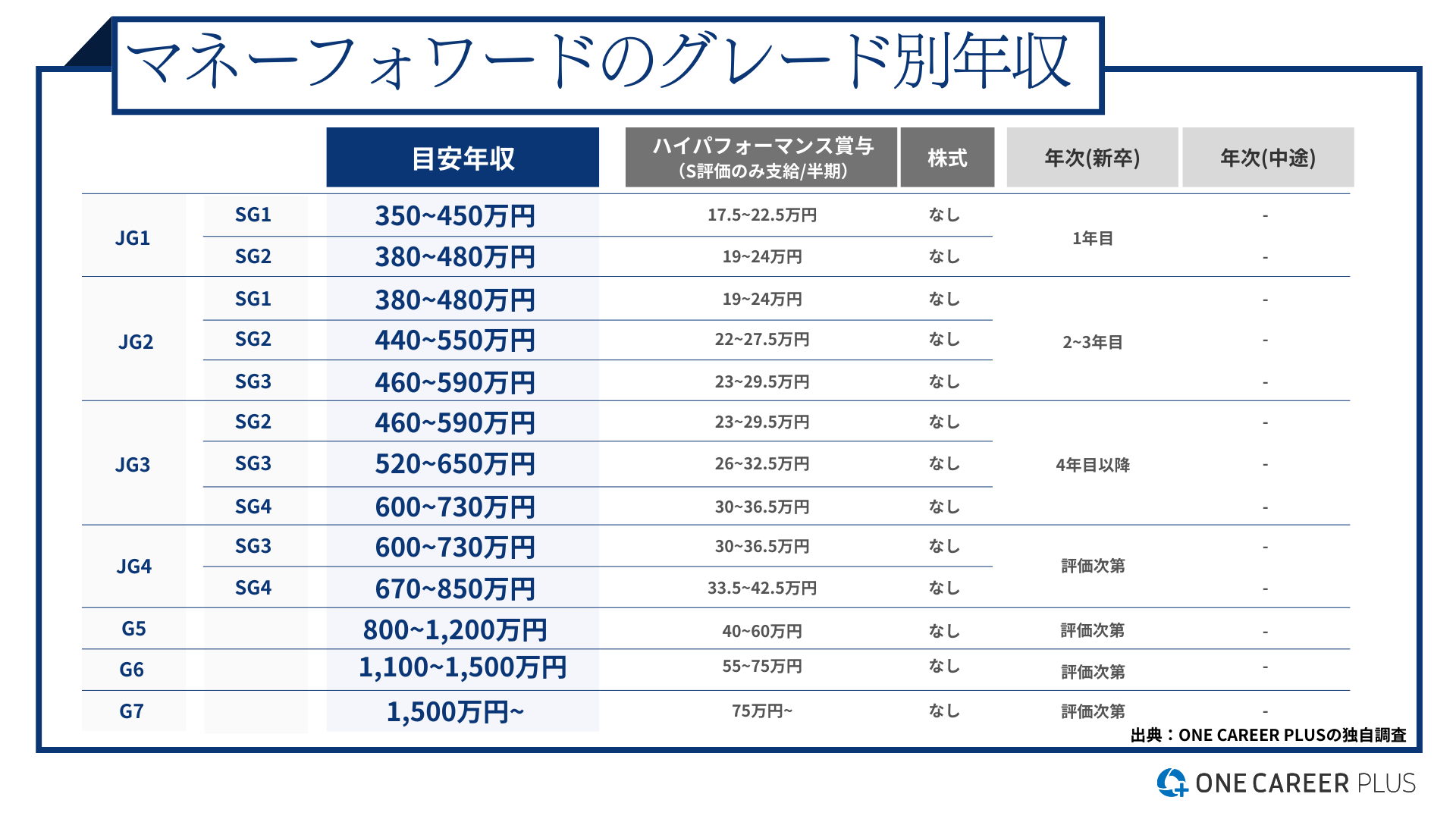 マネーフォワード、平均年収は711万円！｜役職・年代・職種別の年収・評価を独自調調査｜転職サイト【ワンキャリア転職（旧 ONE CAREER  PLUS）】