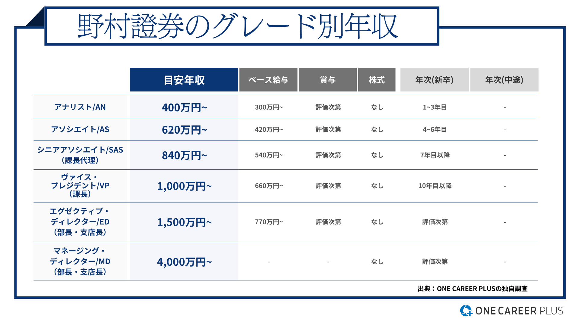 野村證券、29歳の目安年収は840万円!|役職・年代・職種別の 野村證券、29歳の目安年収は840万円!|役職・年代・職種別の