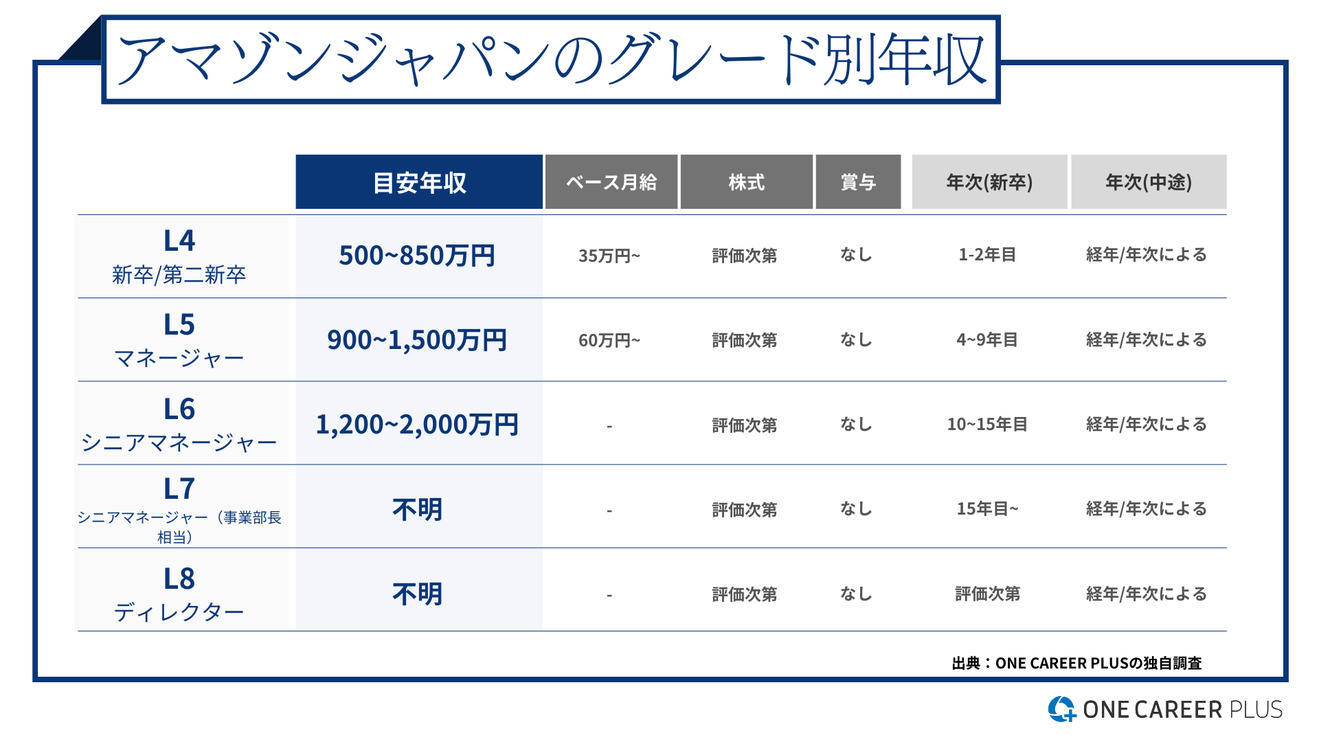 アマゾンジャパン、31歳の目安年収は1,500万円！｜役職・年代・職種別の年収・評価を独自調査｜転職サイト【ワンキャリア転職（旧 ONE CAREER  PLUS）】