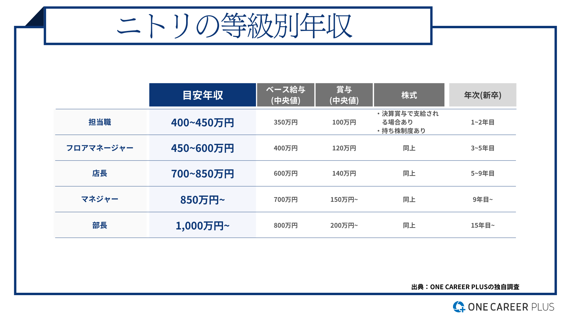 ニトリ 初任 給