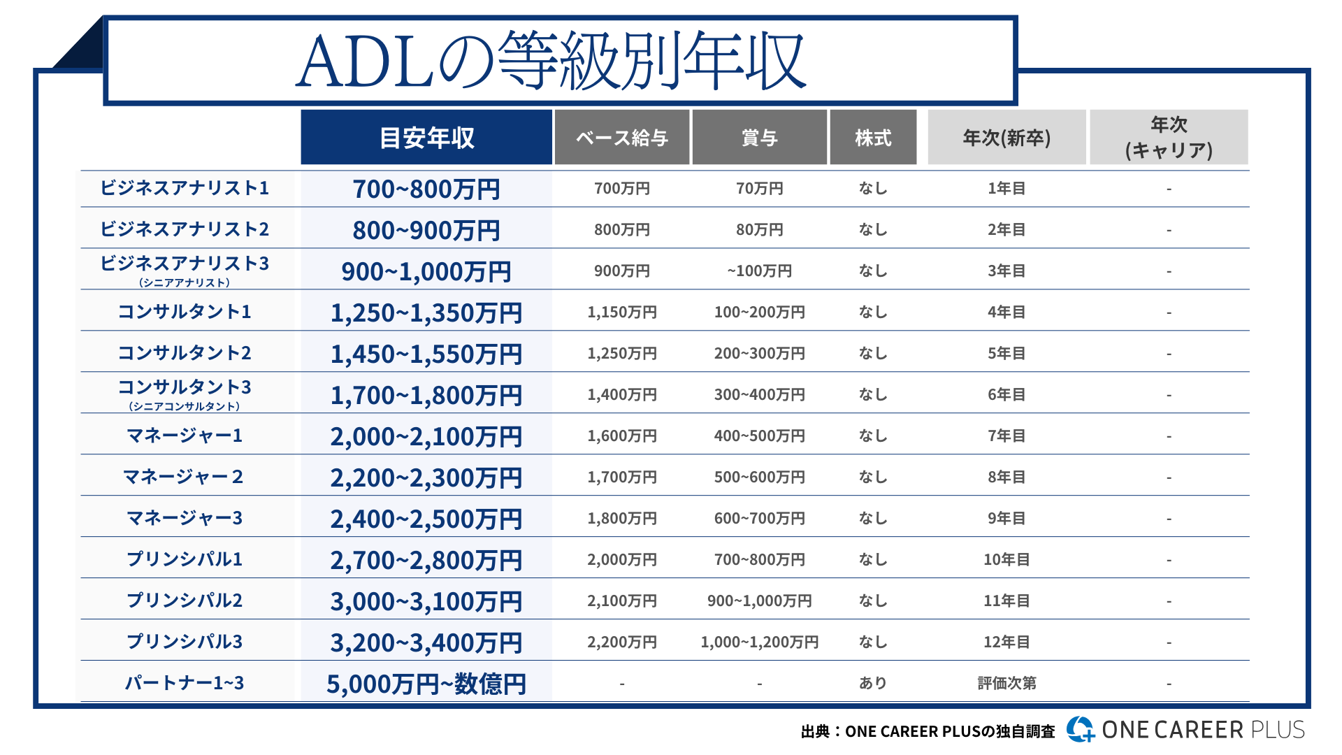 アーサー・ディ・リトル(ADL)、30歳の目安年収は2,200万円！｜役職・年代・職種別の年収・評価を独自調査｜転職サイト【ワンキャリア転職（旧  ONE CAREER PLUS）】