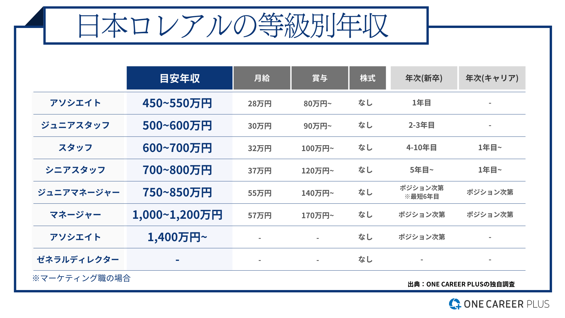 消費財メーカーの年収まとめ】最速1,000万はどこ？大手5社の給与と高評価のためのポイントを徹底解説｜転職サイト【ワンキャリア転職（旧 ONE  CAREER PLUS）】