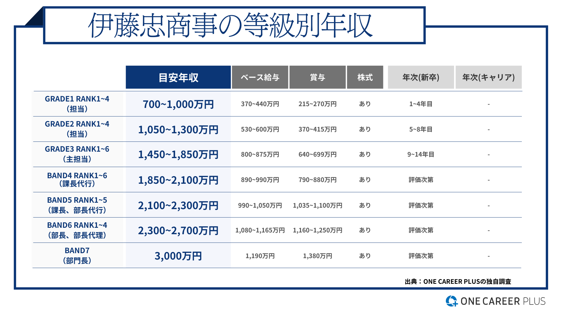 伊藤忠 年収
