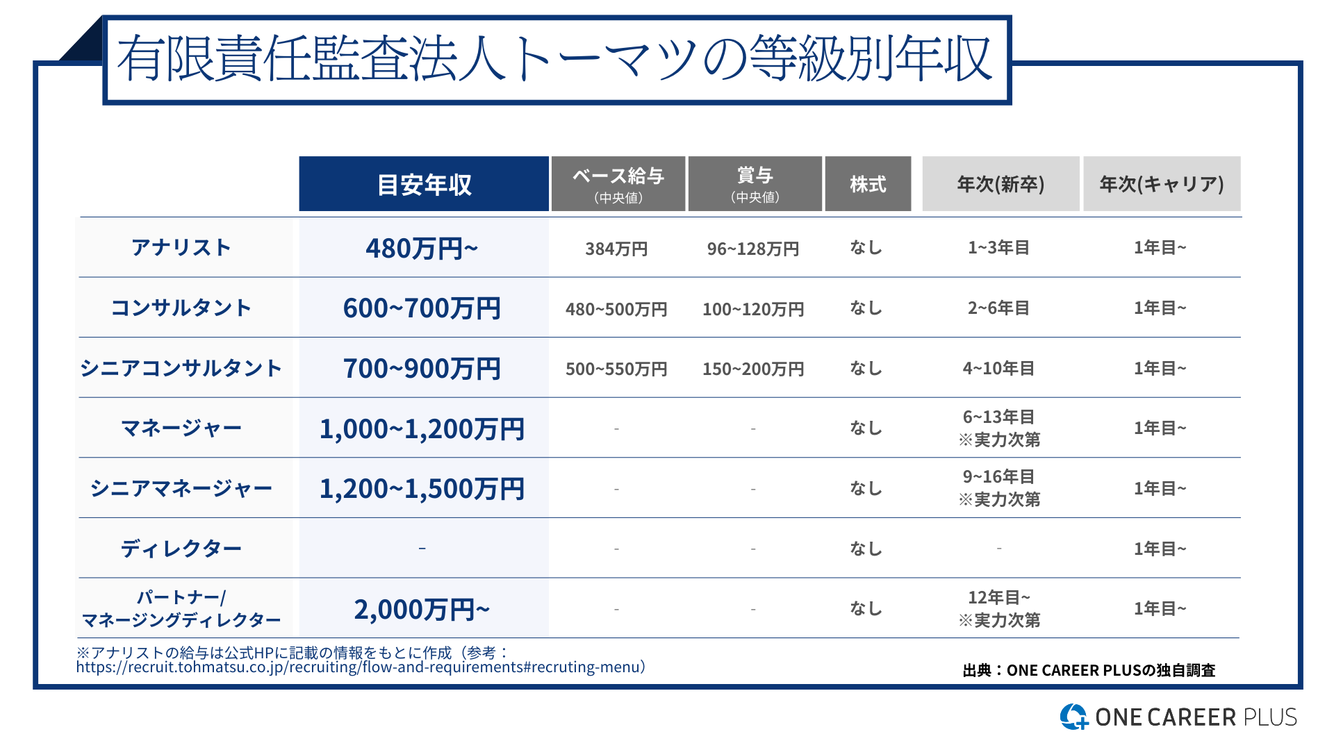 有限責任監査法人トーマツ、32歳の目安年収は900万円！｜役職・年代・職種別の年収・評価を独自調査｜転職サイト【ワンキャリア転職（旧 ONE  CAREER PLUS）】