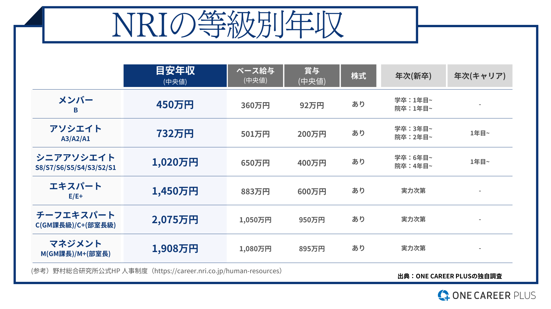 野村総合研究所（NRI）、平均年収は1,321万円！｜役職・年代・職種別の年収・評価を独自調査｜転職サイト【ワンキャリア転職（旧 ONE CAREER  PLUS）】