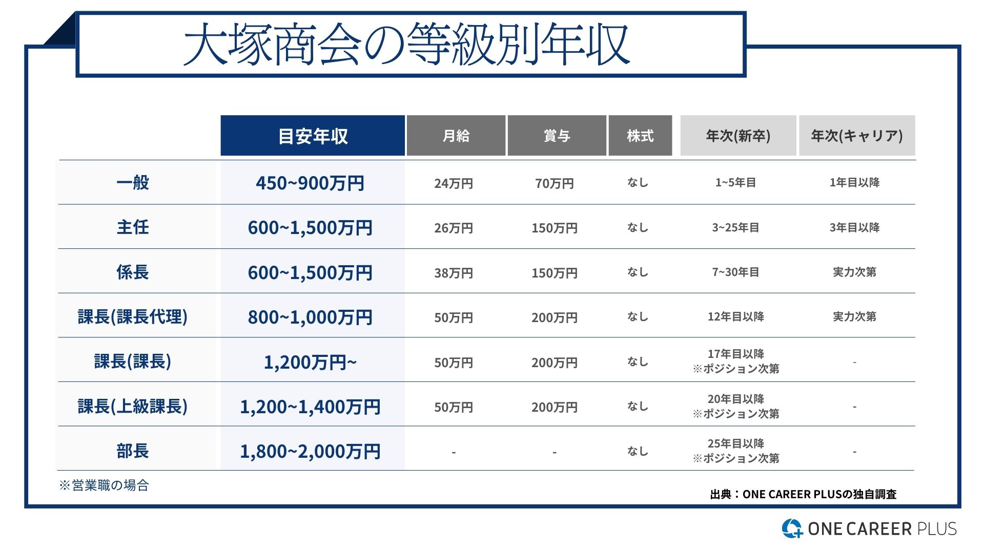大塚 商会 年収