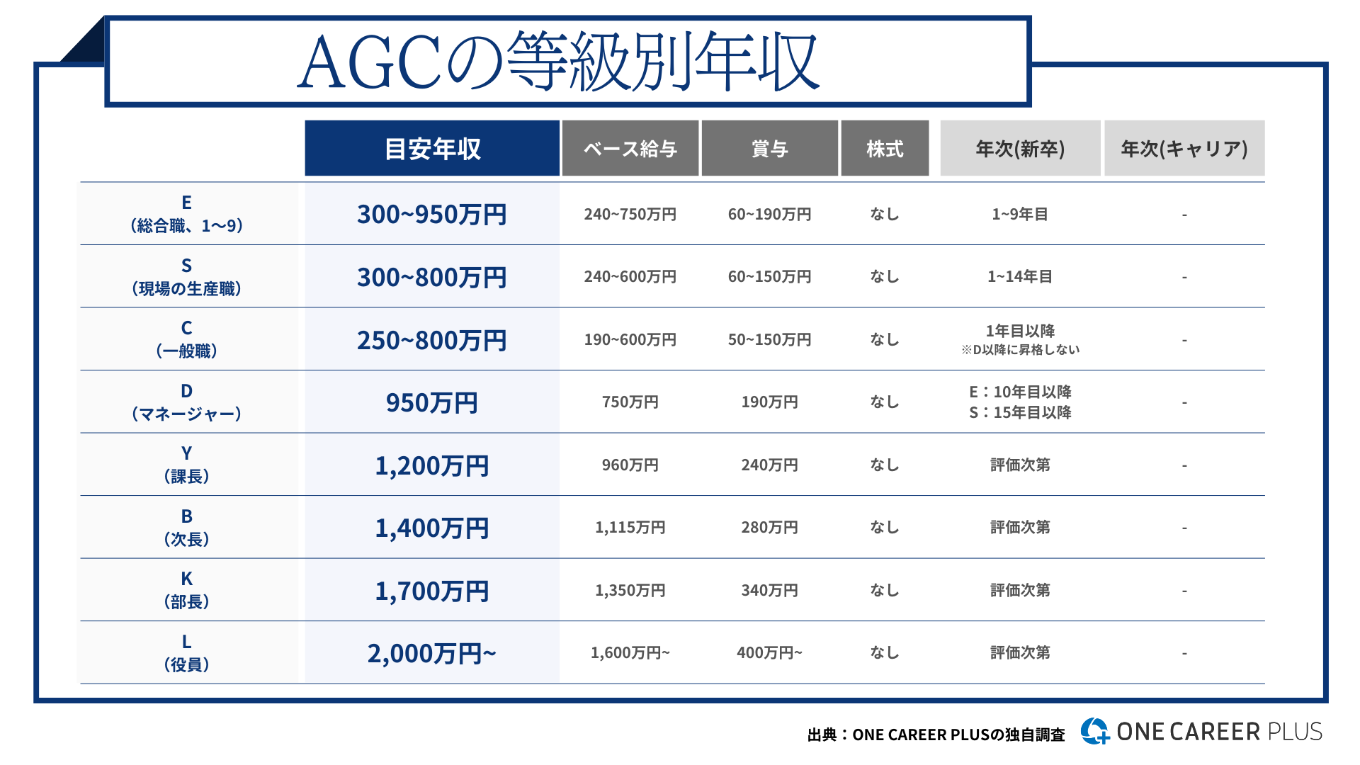 agc テクノ グラス 年収