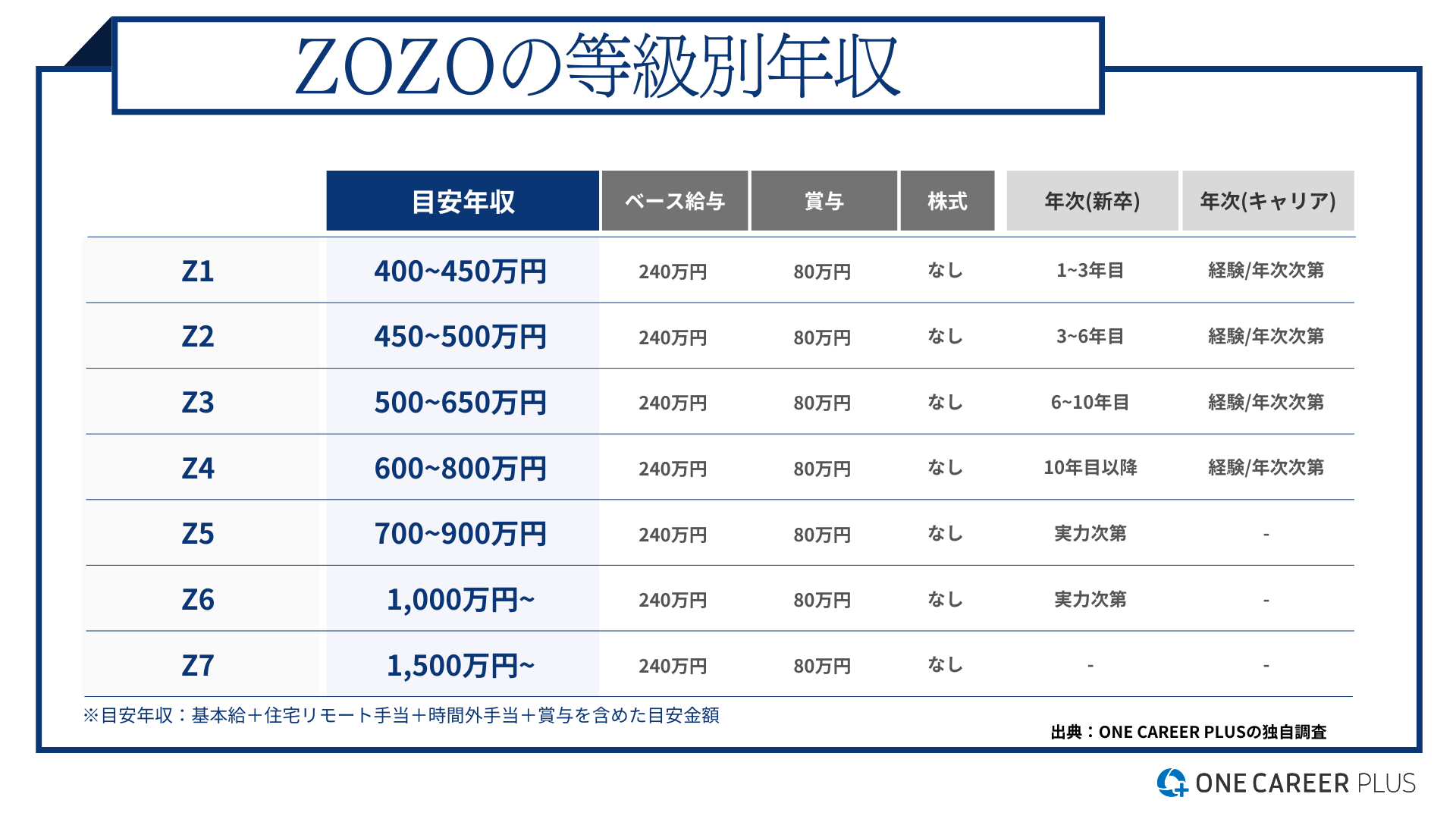 人気商品ランキング ZOZO、平均年収は692万円！｜役職・年代・職種別の年収・評価を 趣味・スポーツ・実用