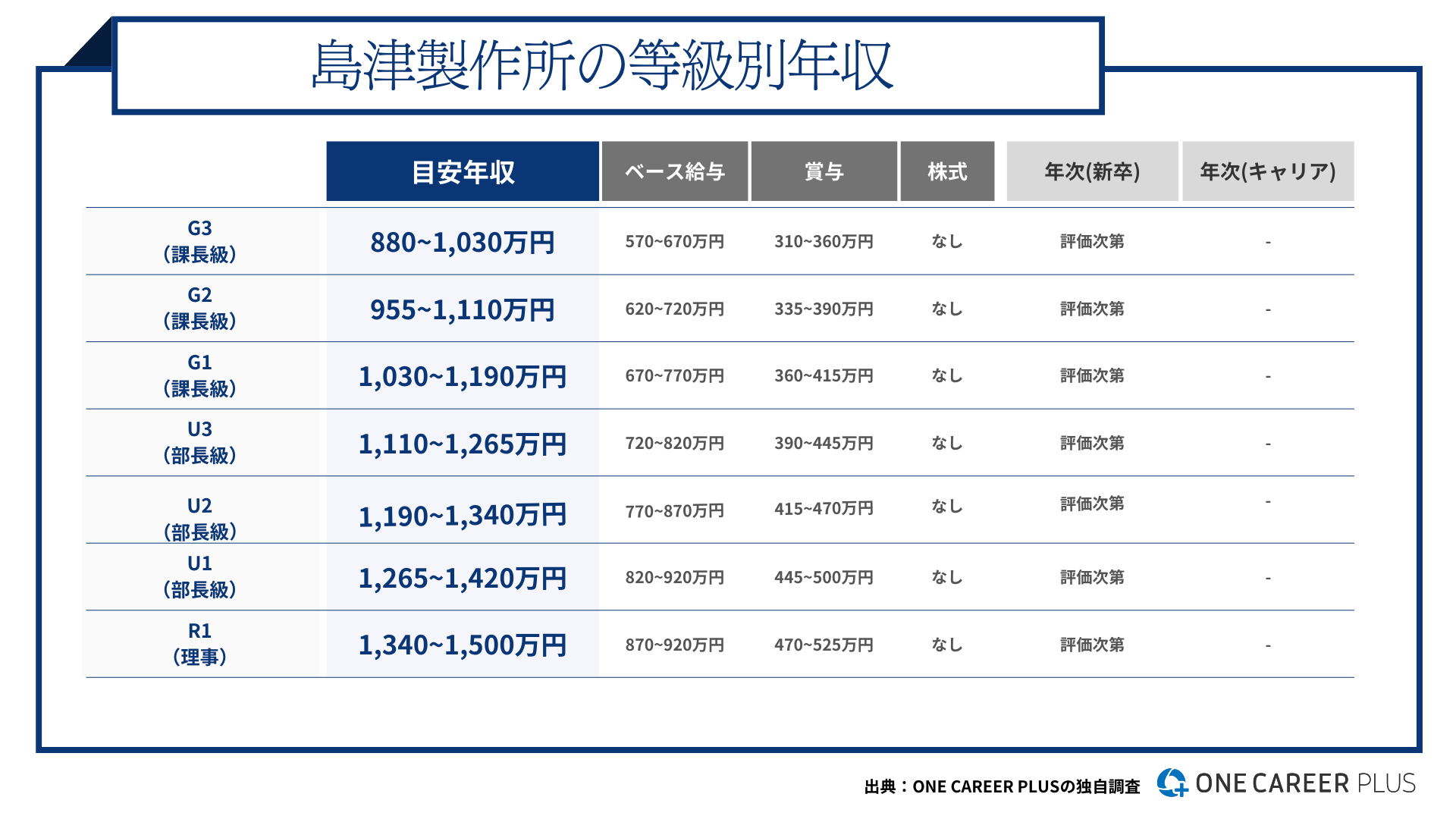 島津製作所、平均年収は892万円！｜役職・年代・職種別の年収・評価を