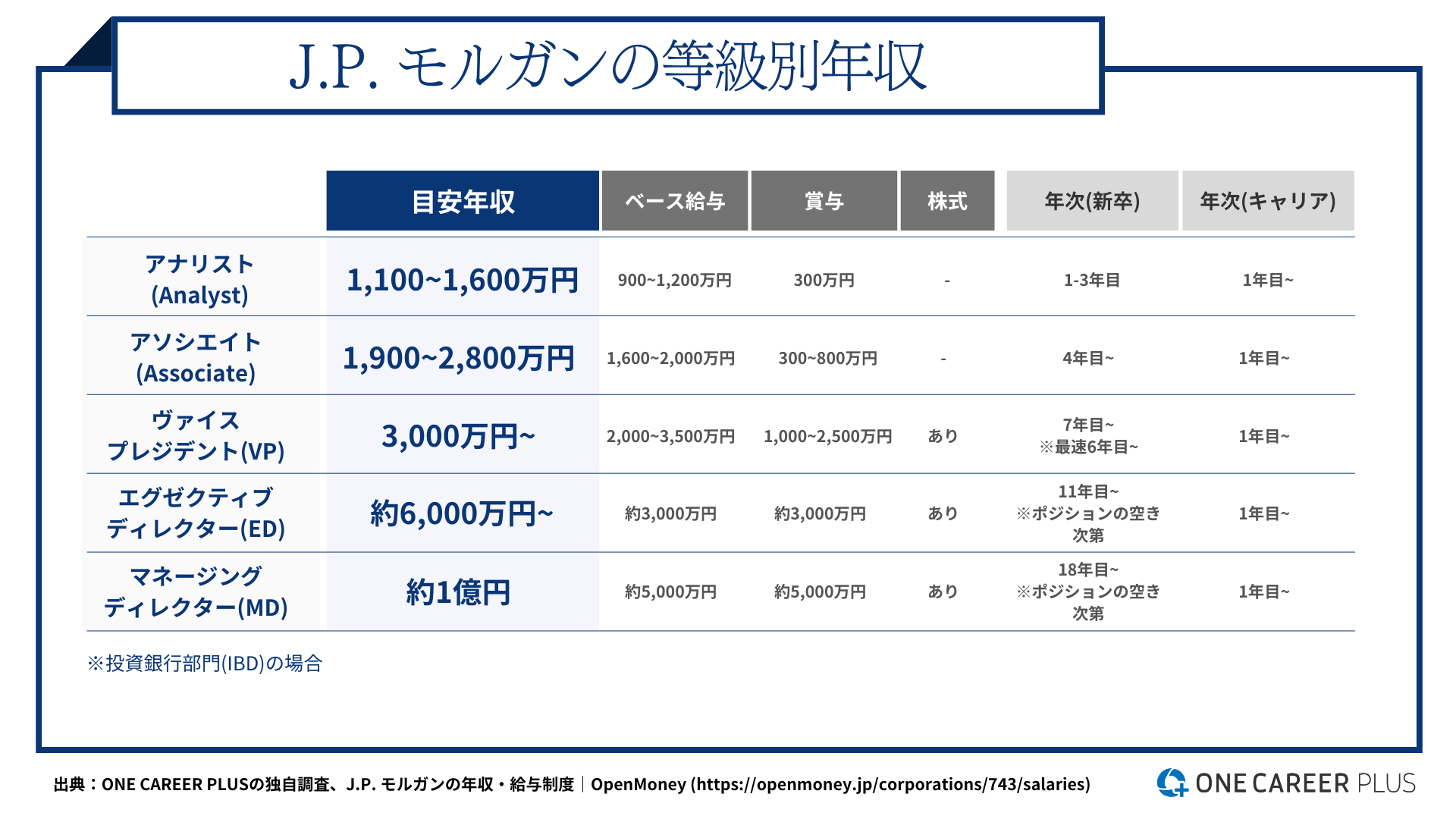 J.P.モルガン、30歳の目安年収は3,000万円！｜役職・年代・職種別の年収・評価を独自調査｜転職サイト【ワンキャリア転職（旧 ONE CAREER  PLUS）】