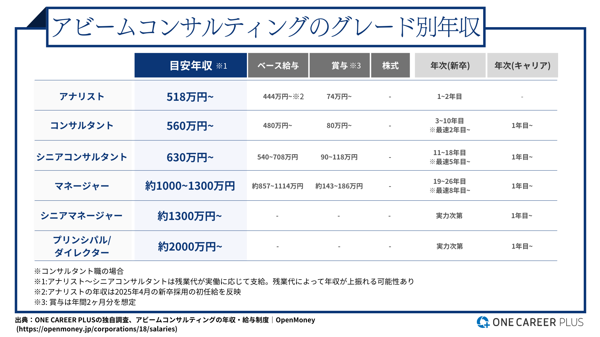 ITコンサルタントの年収まとめ】最速1,000万はどこ？大手4社の給与と高評価のためのポイントを徹底解説｜転職サイト【ワンキャリア転職（旧 ONE  CAREER PLUS）】
