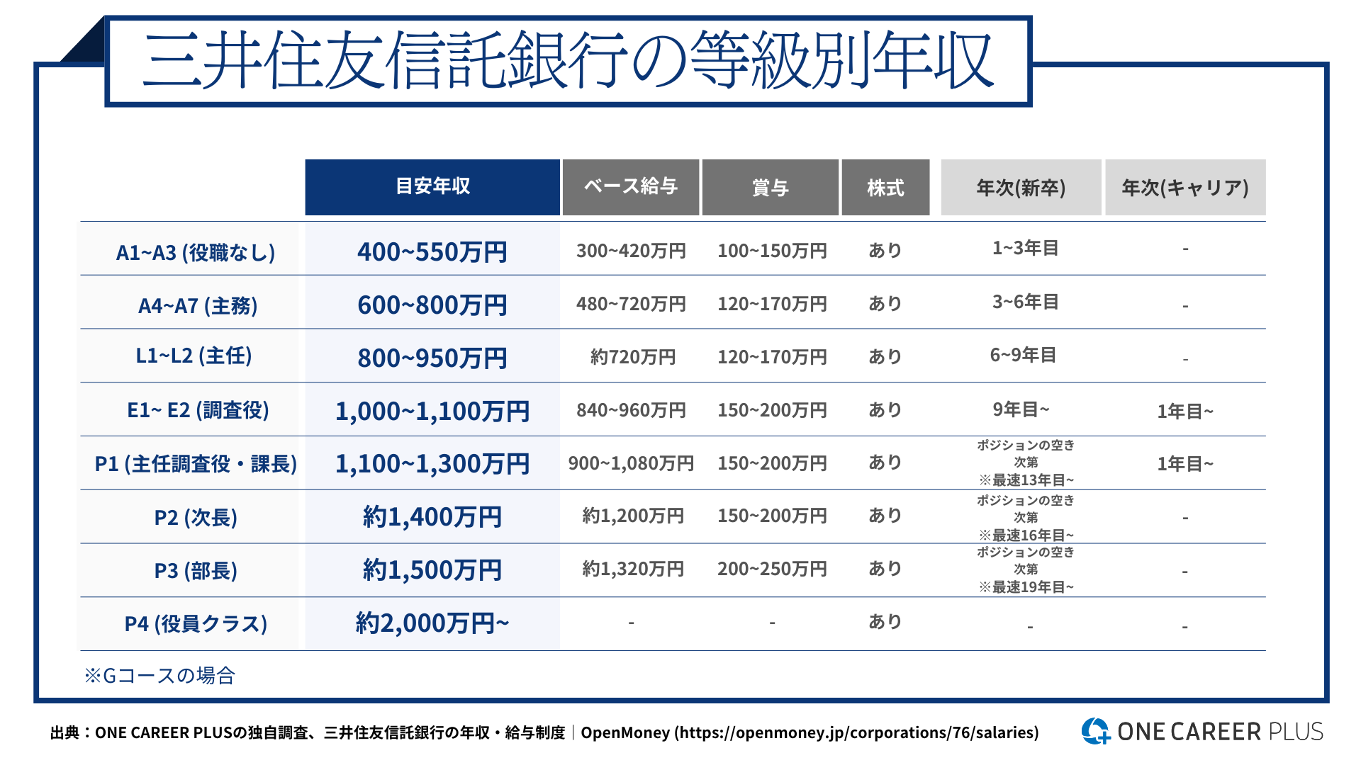 三井 住友 信託 銀行 年収