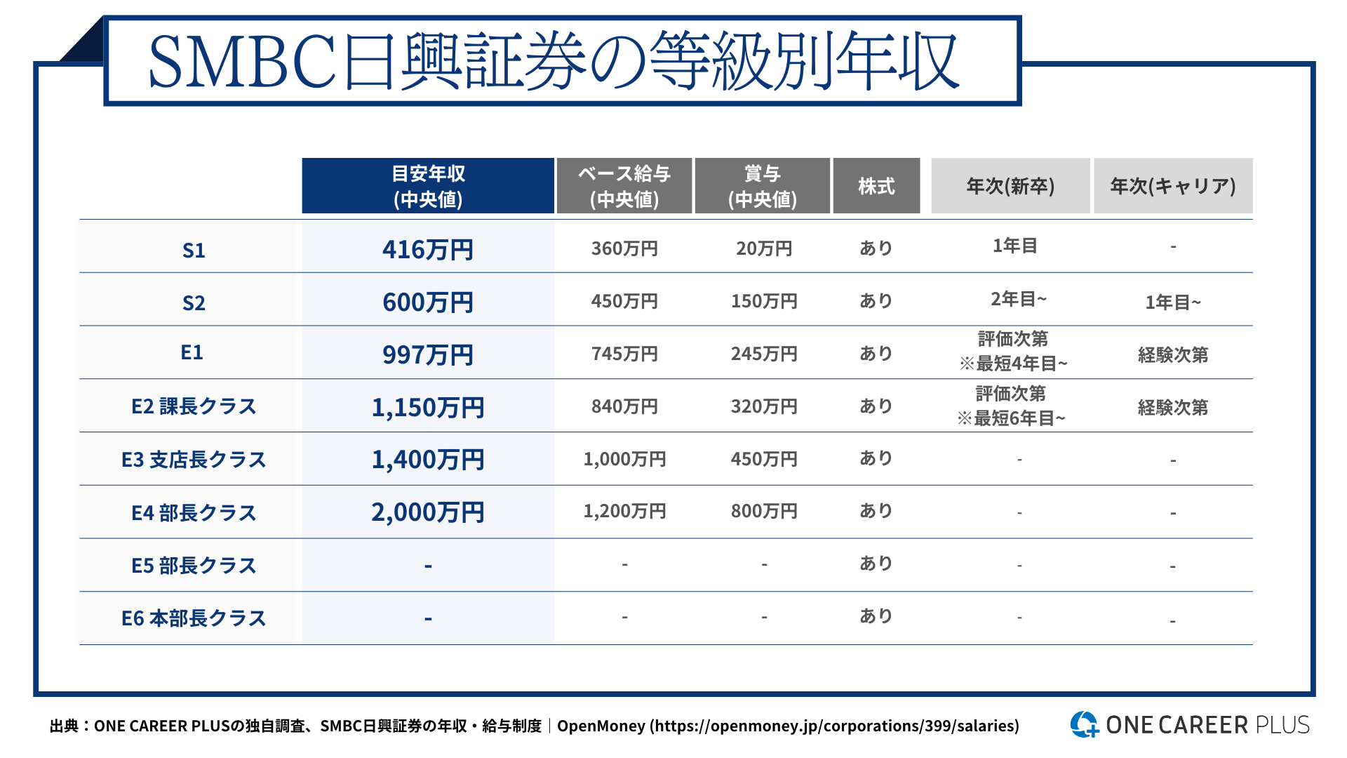 SMBC日興証券、30歳の目安年収は1,150万円！｜役職・年代・職種別の年収・評価を独自調査｜転職サイト【ワンキャリア転職（旧 ONE CAREER  PLUS）】