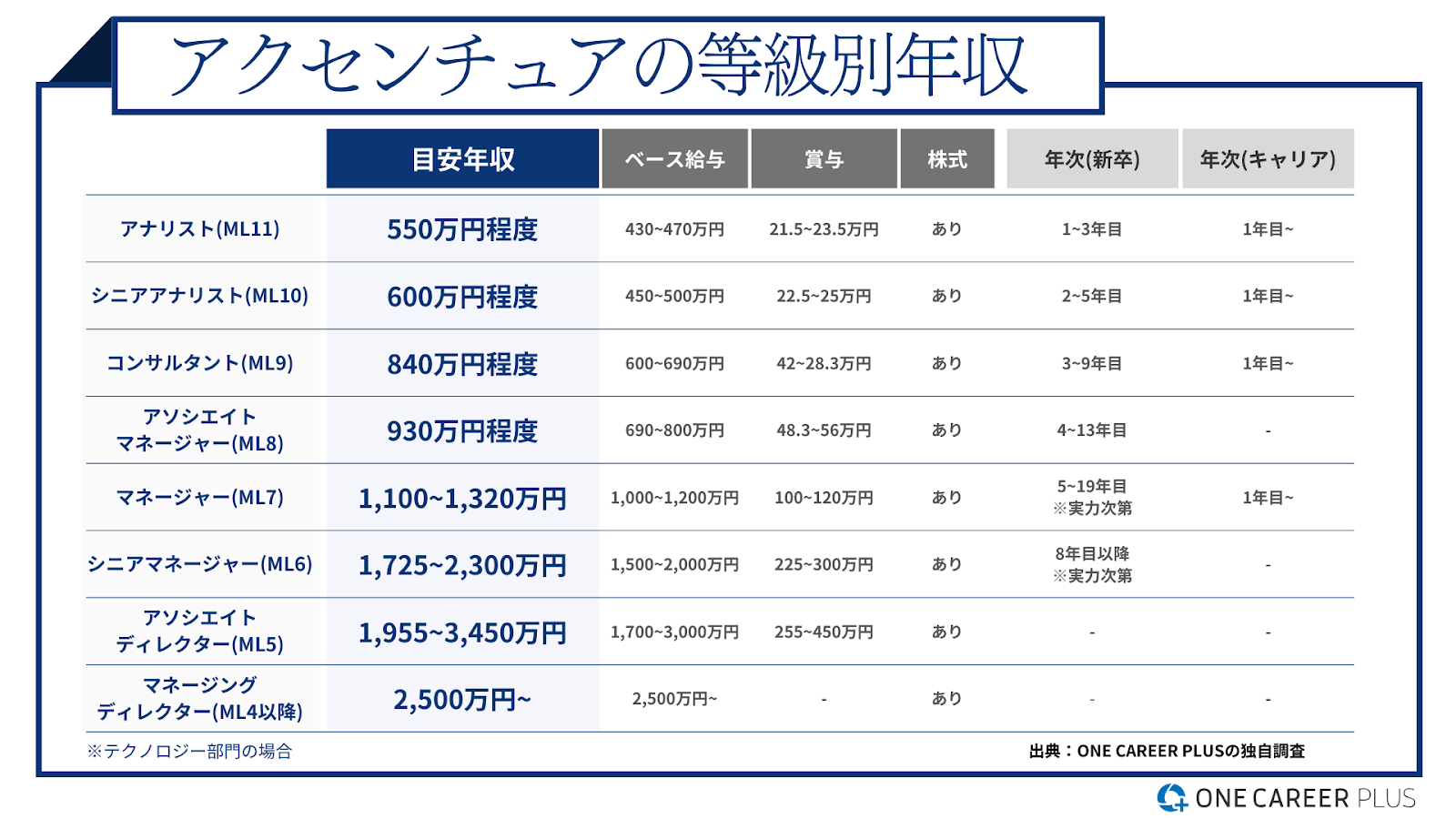 ベイカレント 年収