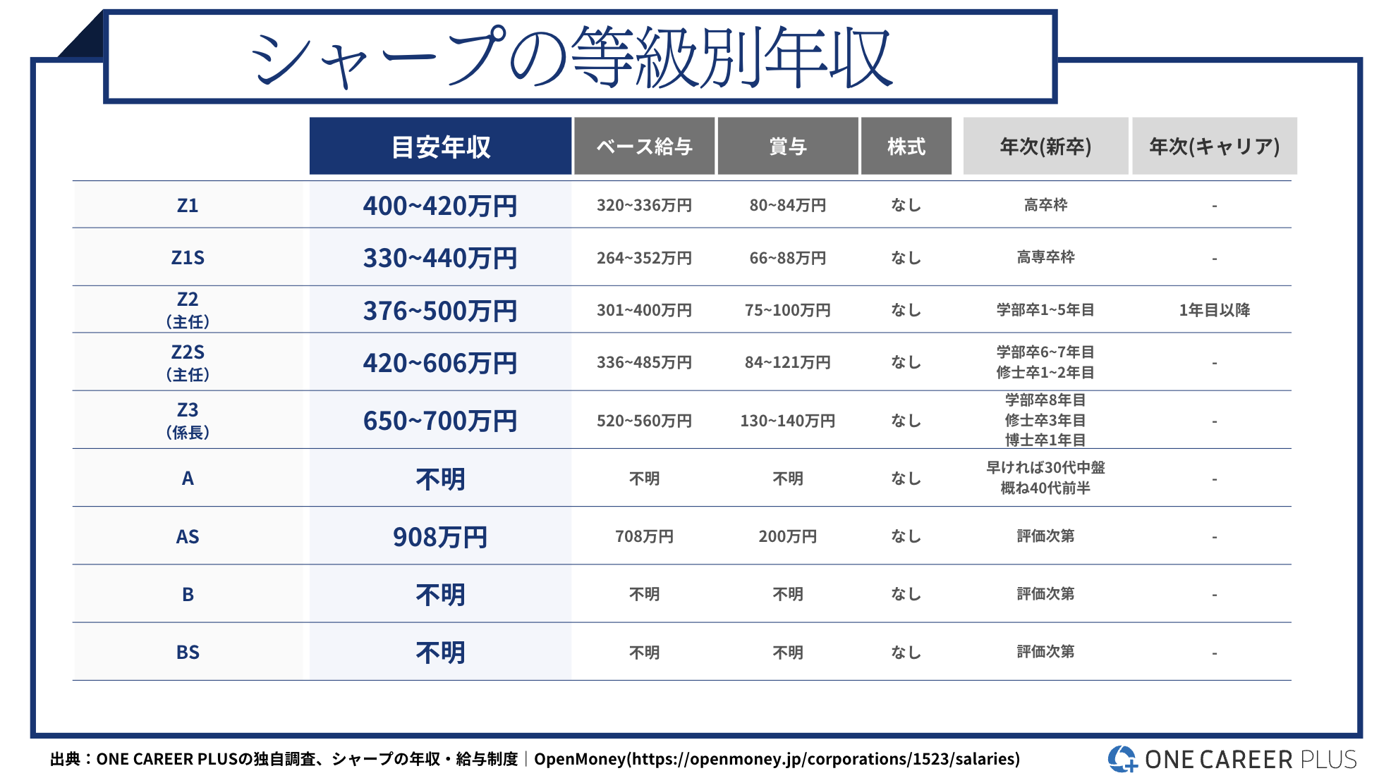 シャープ、平均年収は719万円！｜役職・年代・職種別の年収
