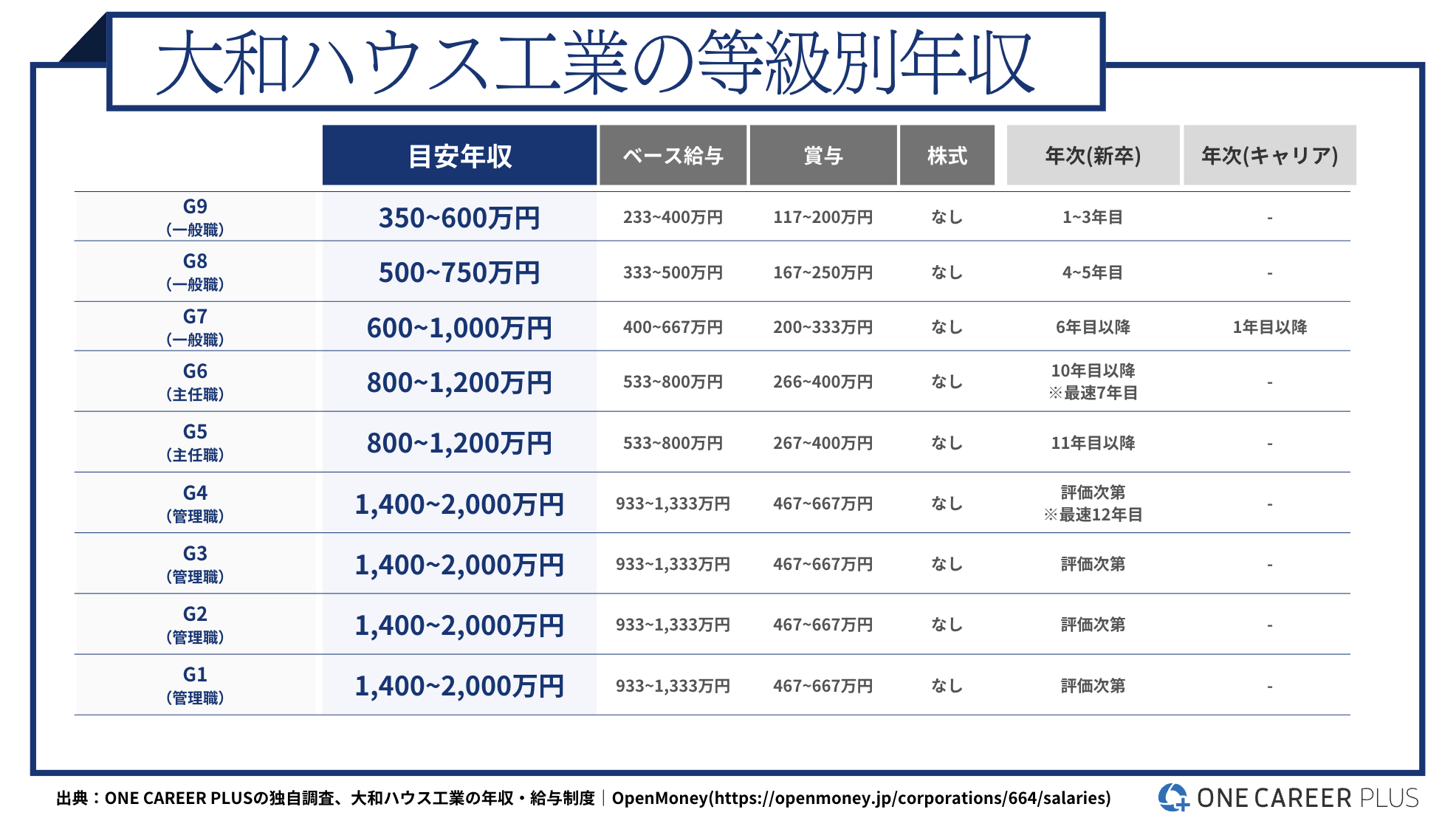 大和 ハウス ボーナス