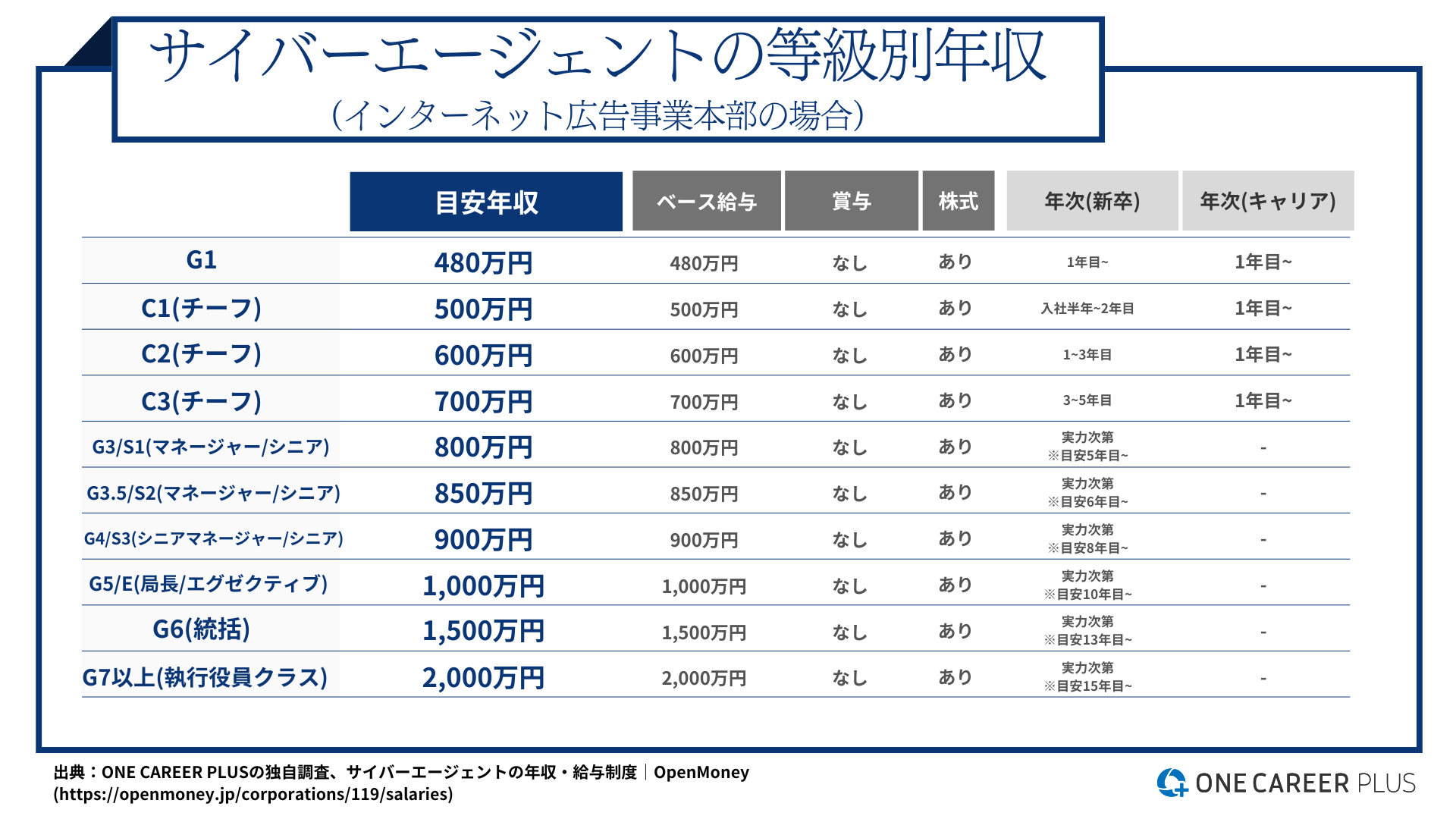 サイバーエージェント、平均年収は882万円！｜インターネット広告事業本部の役職・年代・職種別の年収・評価を独自調査｜転職サイト【ワンキャリア転職（旧  ONE CAREER PLUS）】