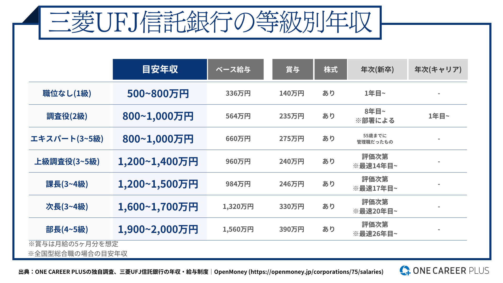三菱UFJ信託銀行、平均年収は915万円！｜役職・年代・職種別の年収・評価を独自調査｜転職サイト【ワンキャリア転職（旧 ONE CAREER  PLUS）】