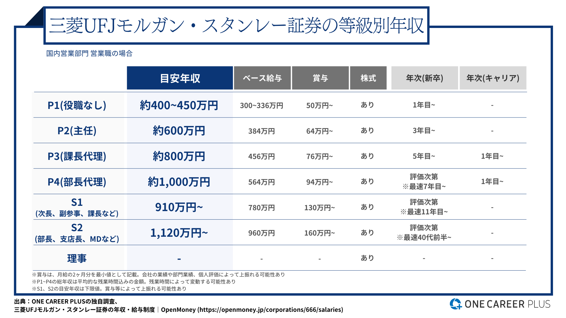 三菱UFJモルガン・スタンレー証券(国内営業部門)、30歳の目安年収は約800万円！｜役職・年代・職種別の年収・評価を独自調査｜転職サイト【ワンキャリア転職（旧  ONE CAREER PLUS）】