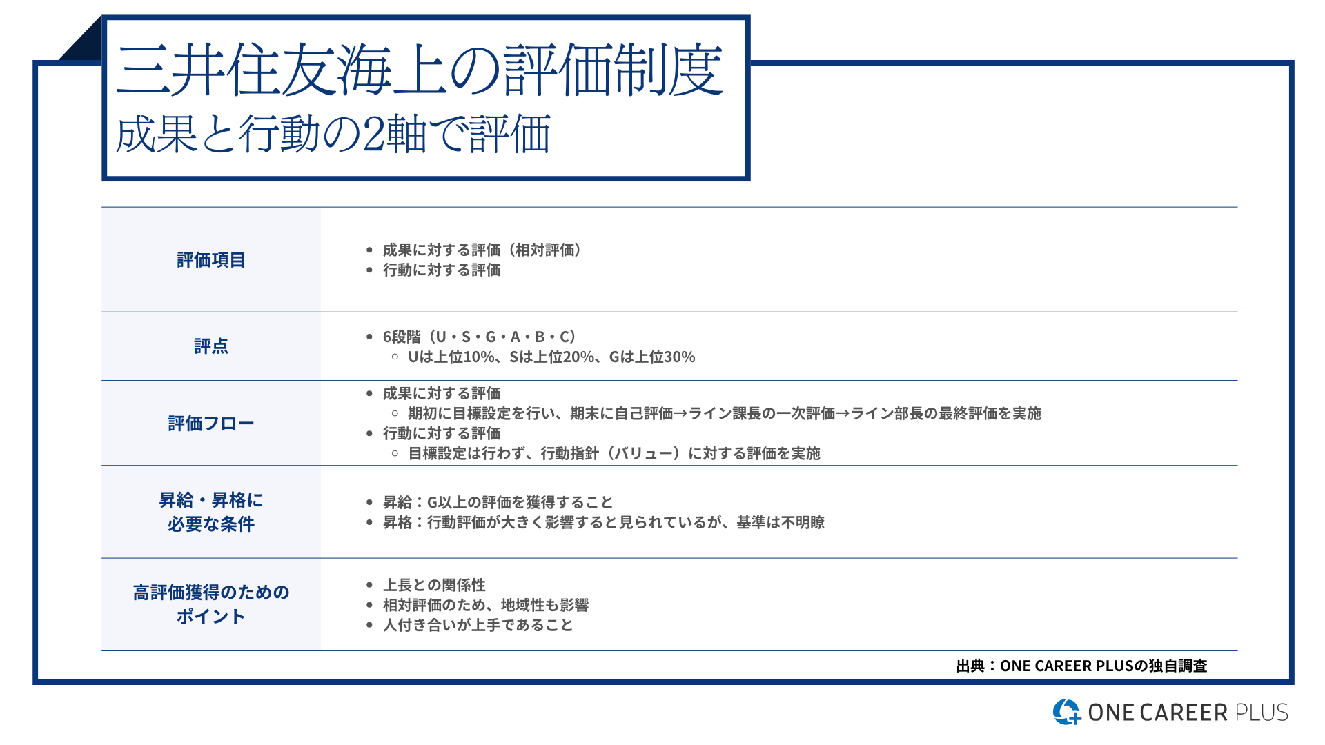 三井 住友 海上 年収