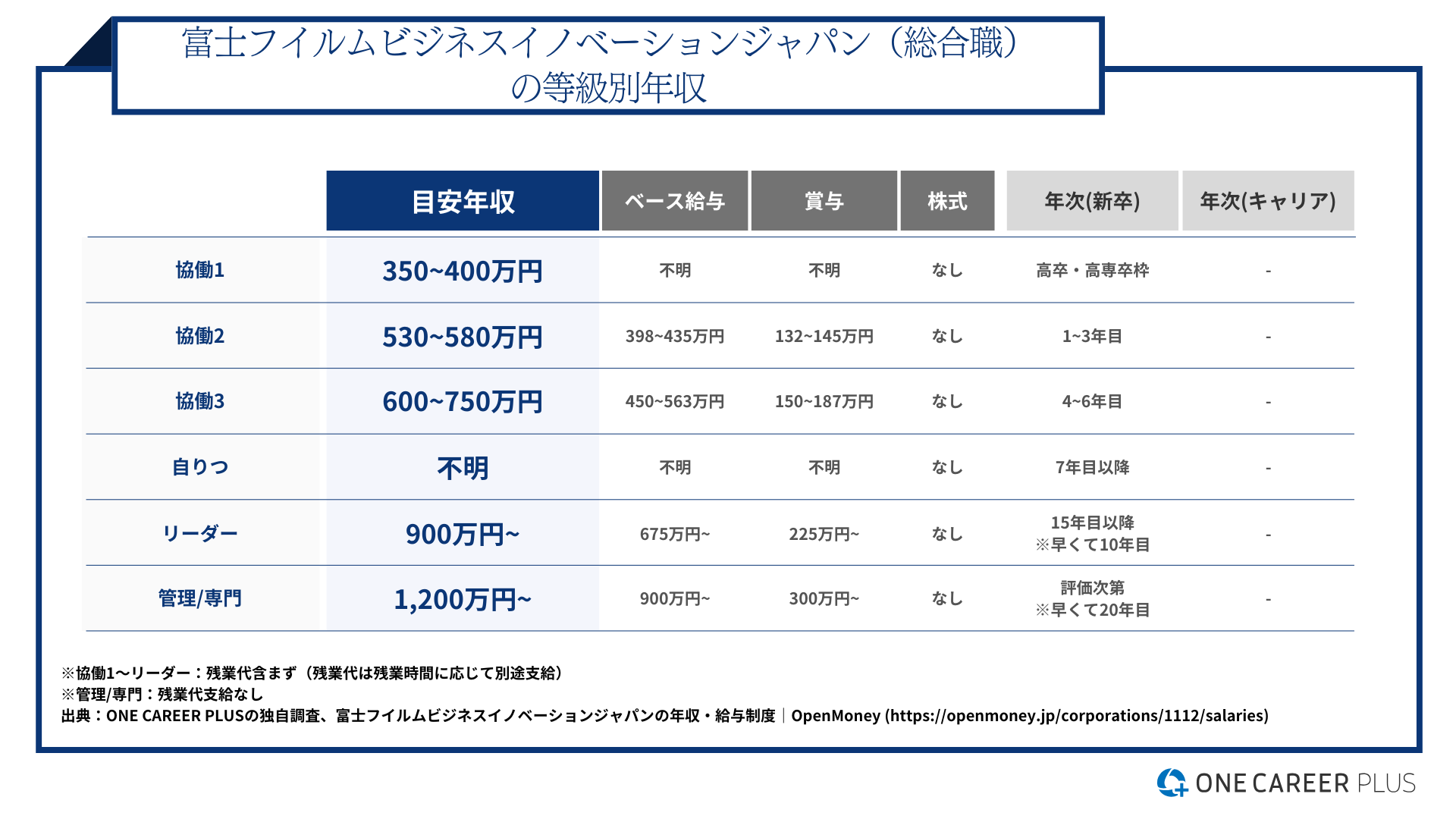 富士フイルムビジネスイノベーションジャパン、29歳の目安年収は620万