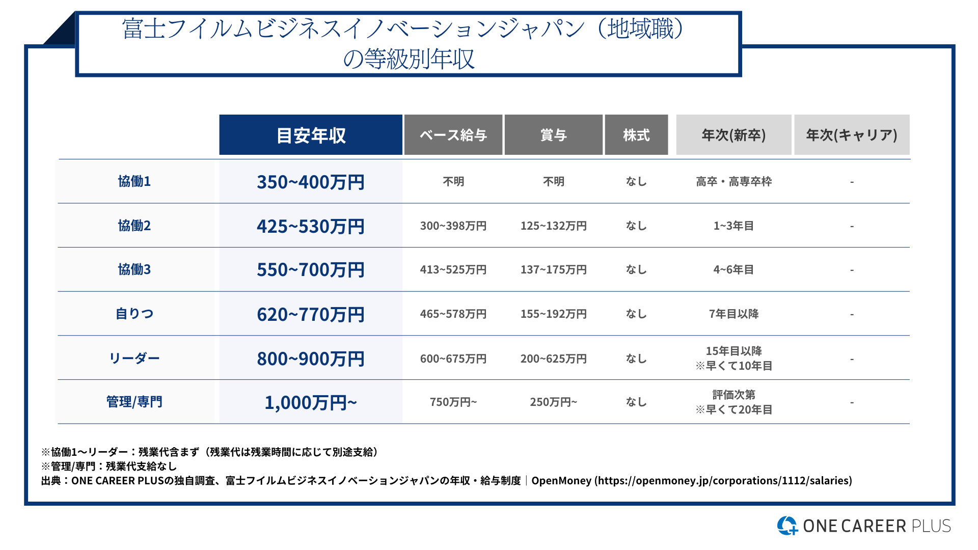 富士フイルムビジネスイノベーションジャパン、29歳の目安年収は620万