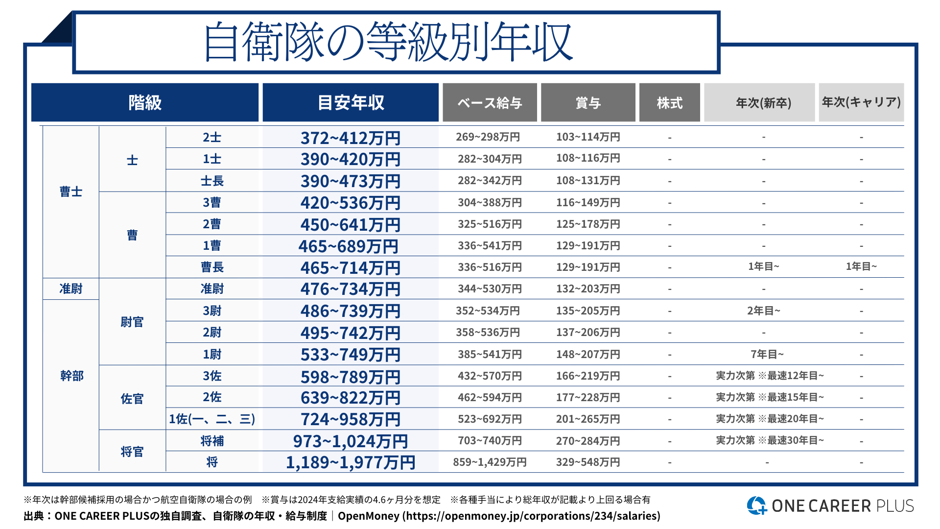 陸上 自衛隊 年収