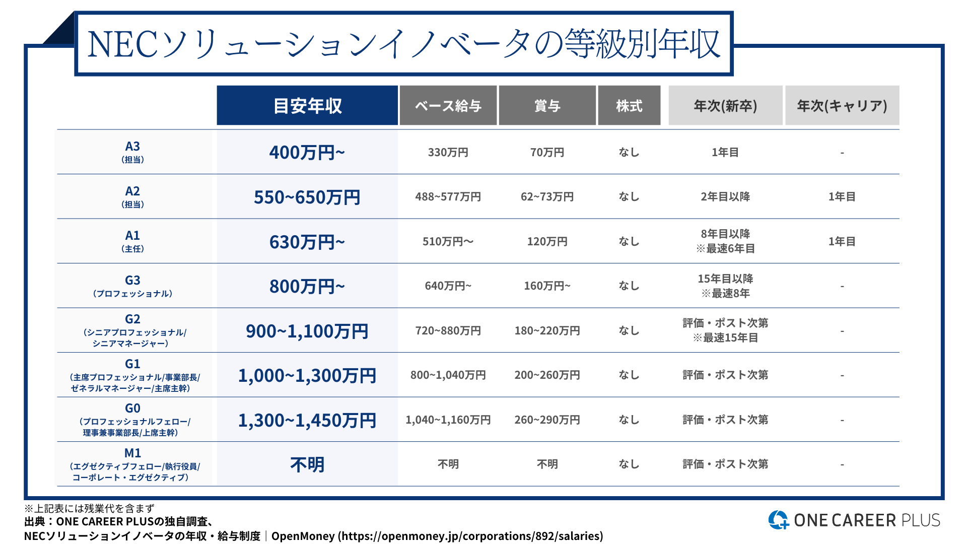NECソリューションイノベータ、30歳目安年収は630万円以上！｜役職・年代・職種別の年収・評価を独自調査｜転職サイト【ワンキャリア転職（旧 ONE  CAREER PLUS）】