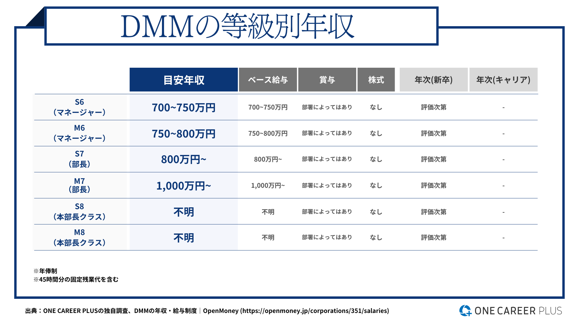 DMM、26歳の目安年収は500万円以上！｜役職・年代・職種別の年収・評価を独自調査｜転職サイト【ワンキャリア転職（旧 ONE CAREER  PLUS）】