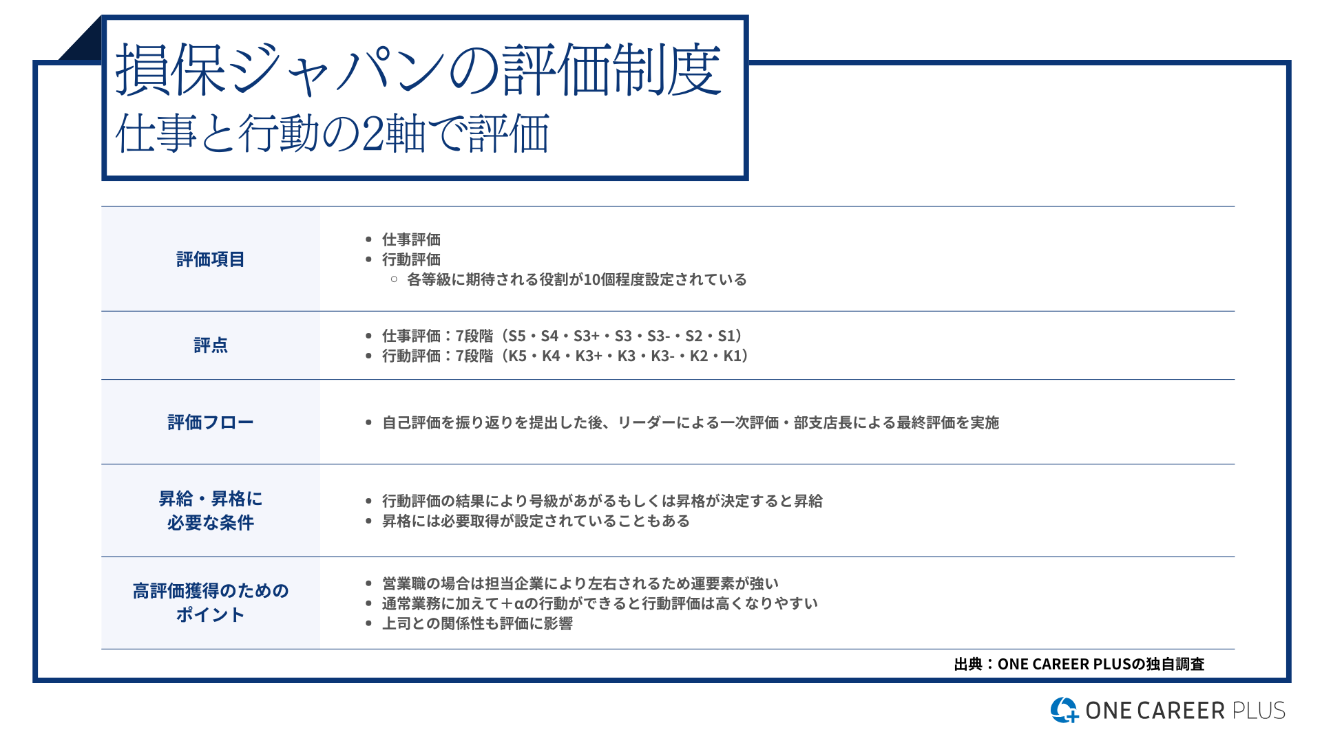 損保ジャパン、平均年収は647万円！｜役職・年代・職種別の年収・評価を独自調査｜転職サイト【ワンキャリア転職（旧 ONE CAREER PLUS）】