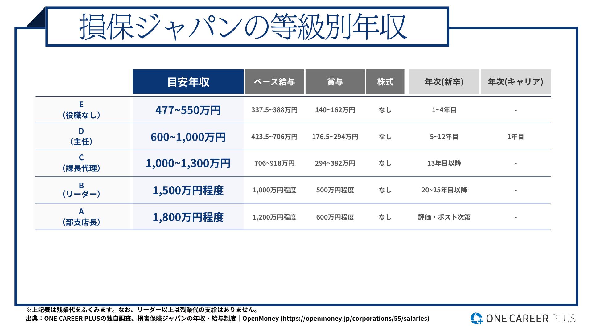 損保ジャパン、平均年収は647万円！｜役職・年代・職種別の年収・評価を独自調査｜転職サイト【ワンキャリア転職（旧 ONE CAREER PLUS）】