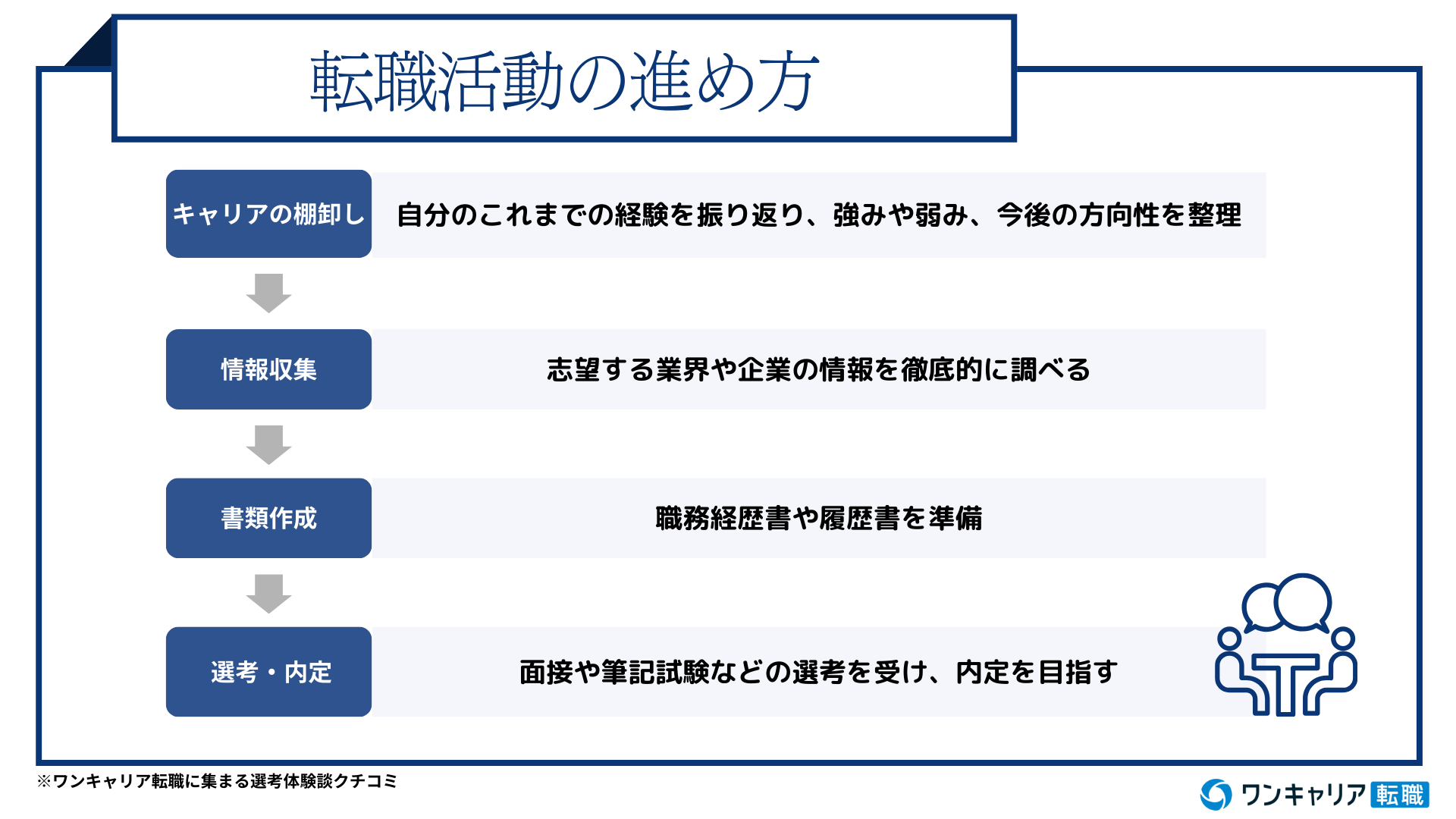 コンサルからの転職「ポストコンサル」のリアルを800件超えのデータをもとに徹底解説｜転職サイト【ワンキャリア転職（旧 ONE CAREER PLUS）】