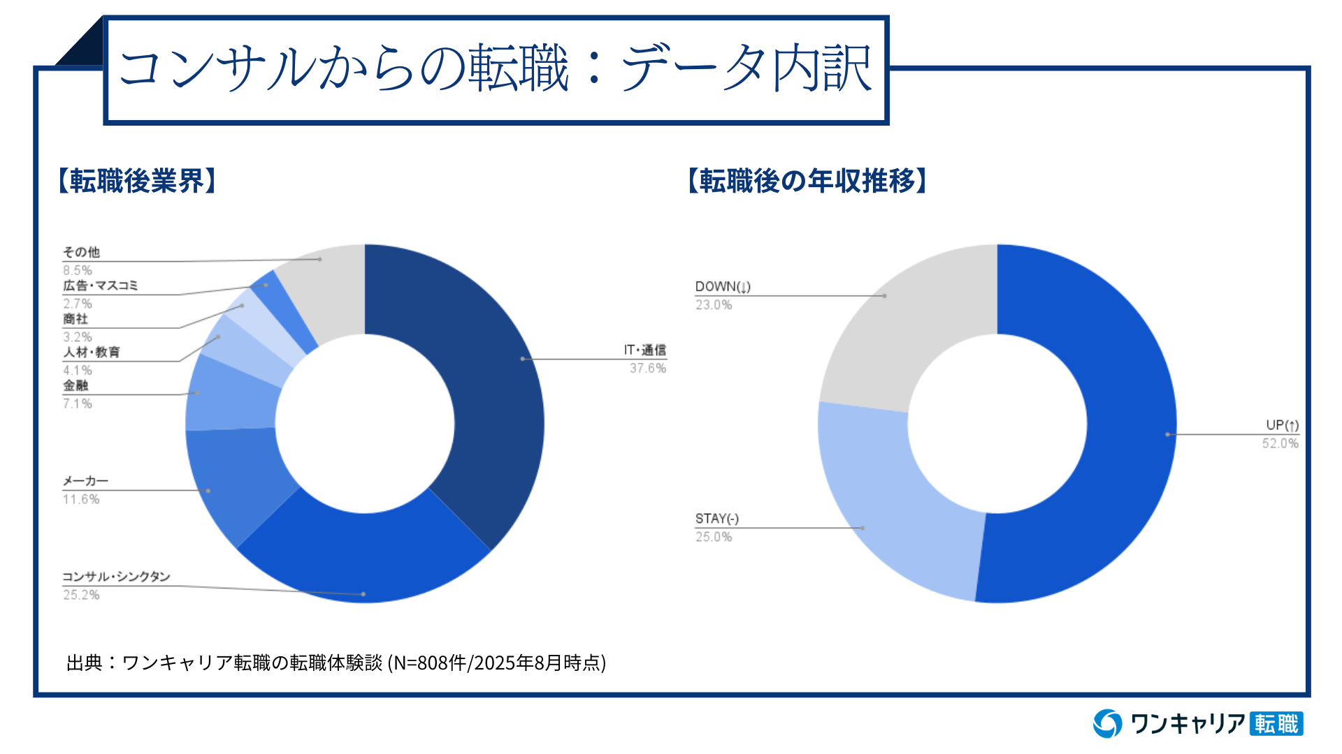 コンサルからの転職「ポストコンサル」のリアルを800件超えのデータをもとに徹底解説｜転職サイト【ワンキャリア転職（旧 ONE CAREER PLUS）】